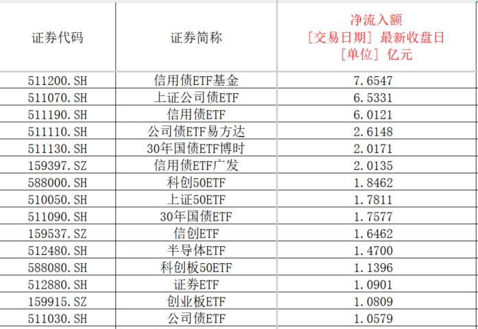超400亿元资金净流入 债券ETF市场迅速扩容