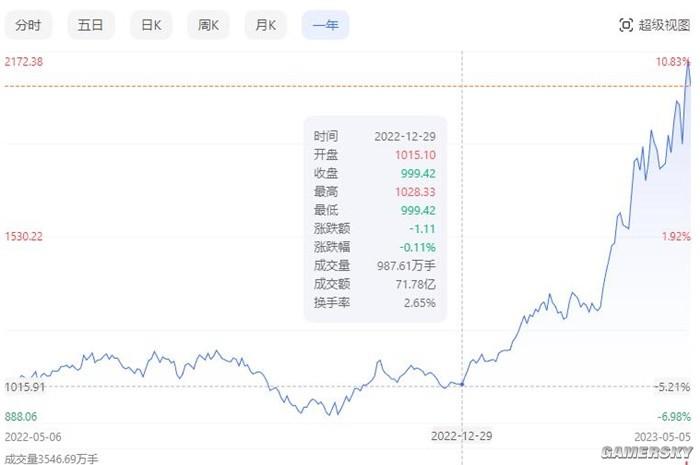 网络游戏概念走强 巨人网络涨停