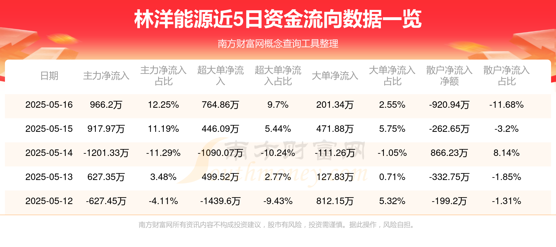 已建成项目回款周期长 林洋能源拟转让多个光伏电站
