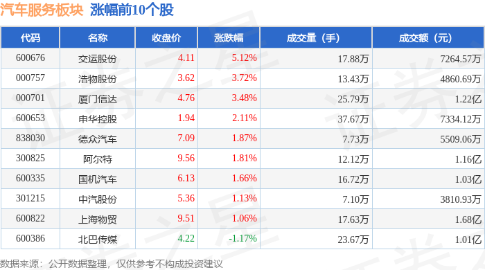 交运股份龙虎榜：营业部净卖出3470.61万元