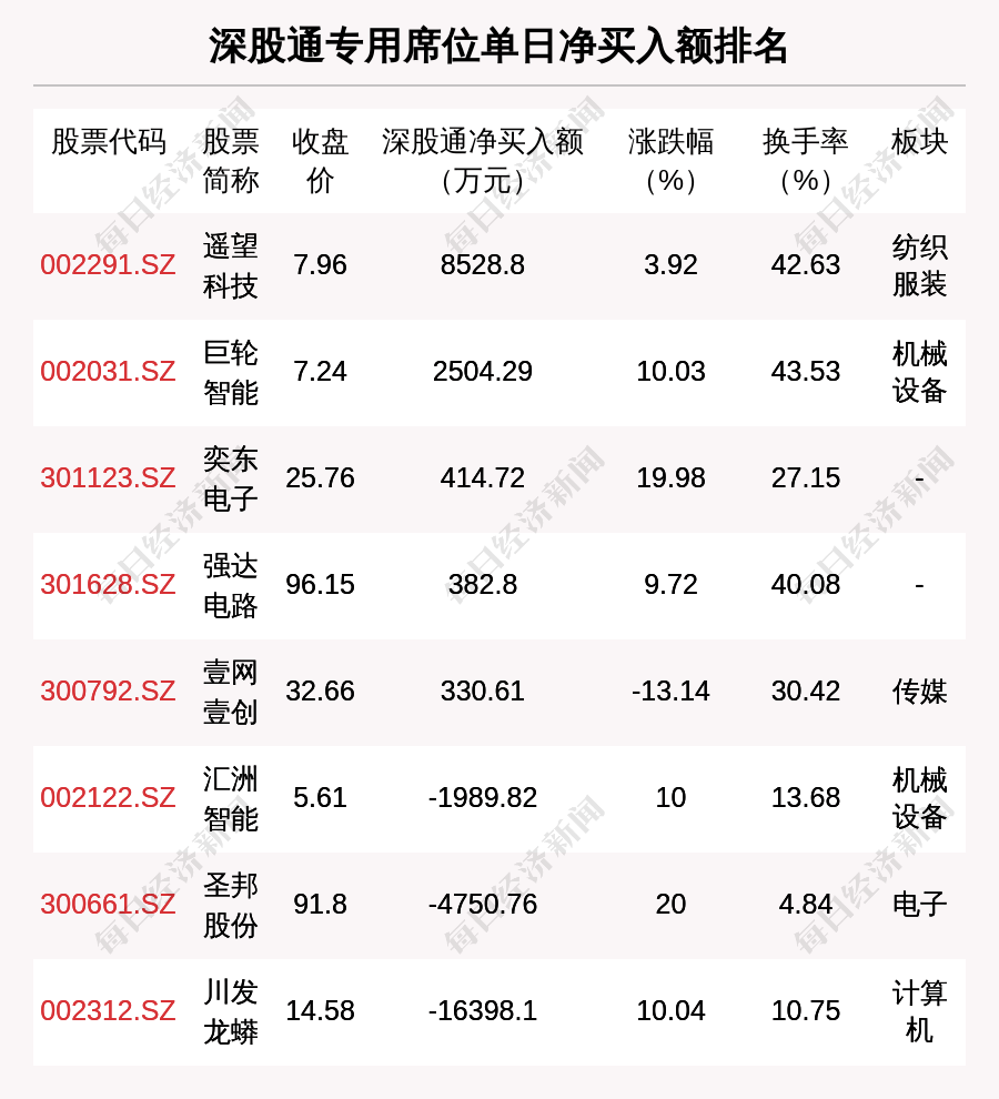 威帝股份龙虎榜：营业部净卖出1810.37万元