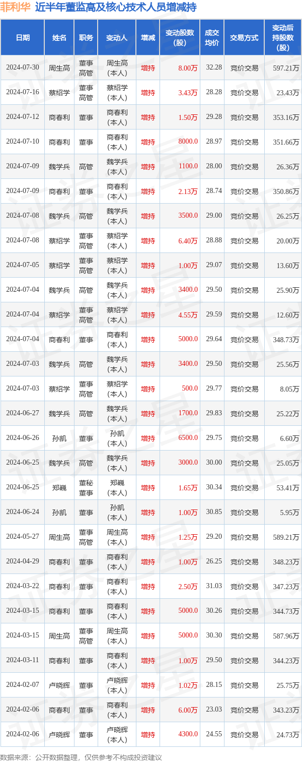 20个行业获融资净买入 7股获融资净买入额超1亿元