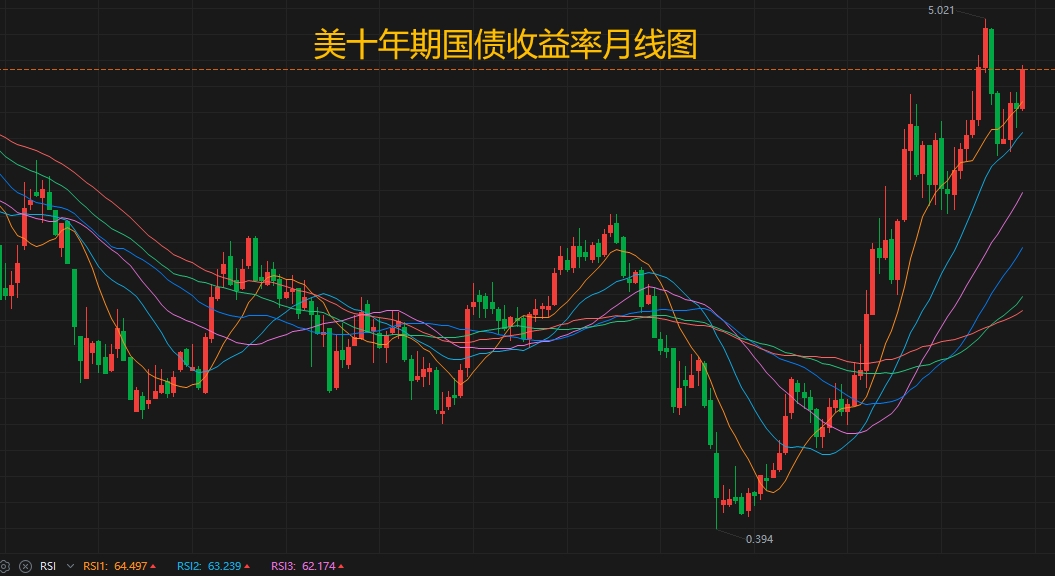 美债持续膨胀的逻辑