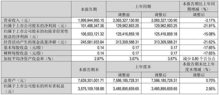 旺季不旺、淡季更淡，元祖股份2024年“双降”背后：高毛利率难换业绩增长
