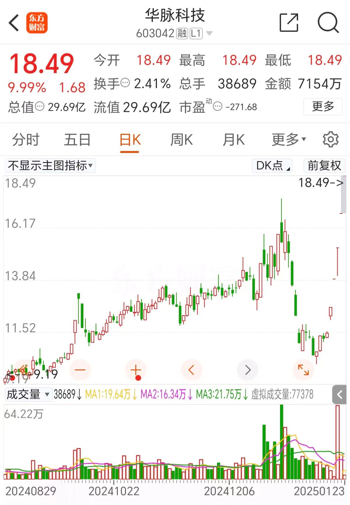 华脉科技：预计上半年亏损2000万元到2500万元