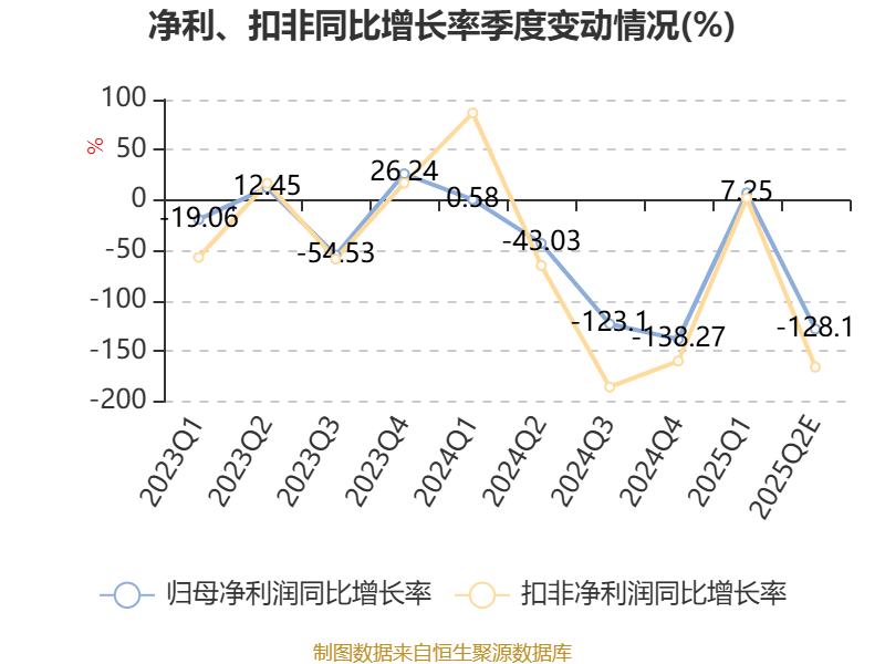 王府井：上半年净利同比预减67%到78%
