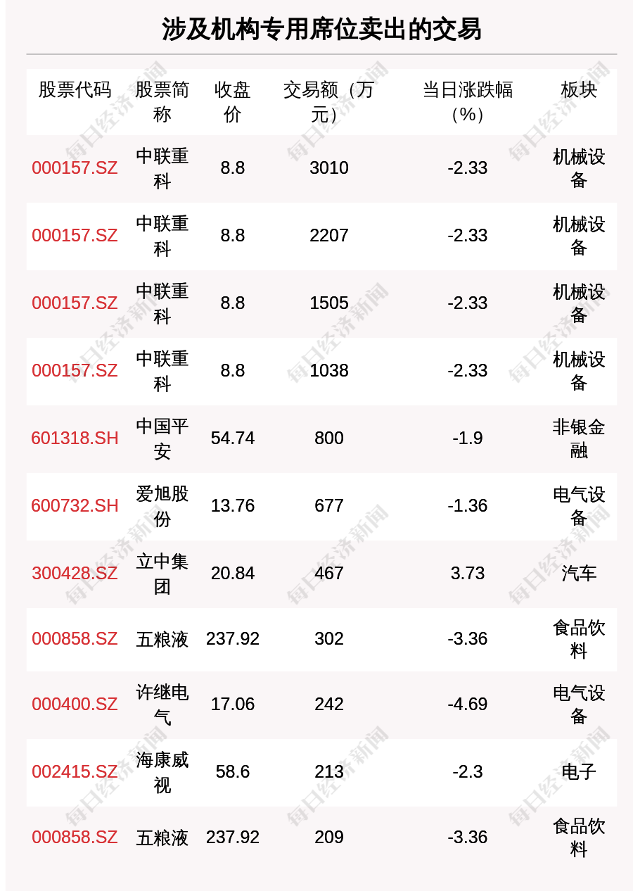 中远海控大宗交易成交51.00万股 成交额698.70万元