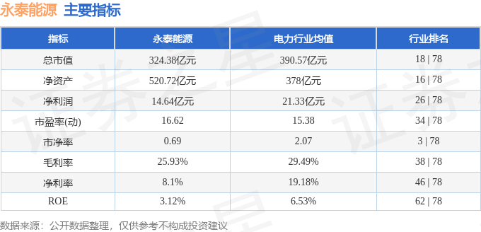 永达股份：预计2025年上半年净利润为5500万元~6000万元，同比增长70.62%~86.14%