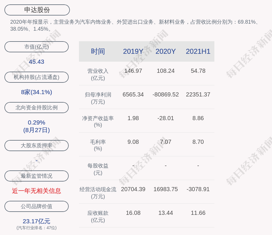 申达股份：预计上半年亏损3900万元至5850万元 同比由盈转亏