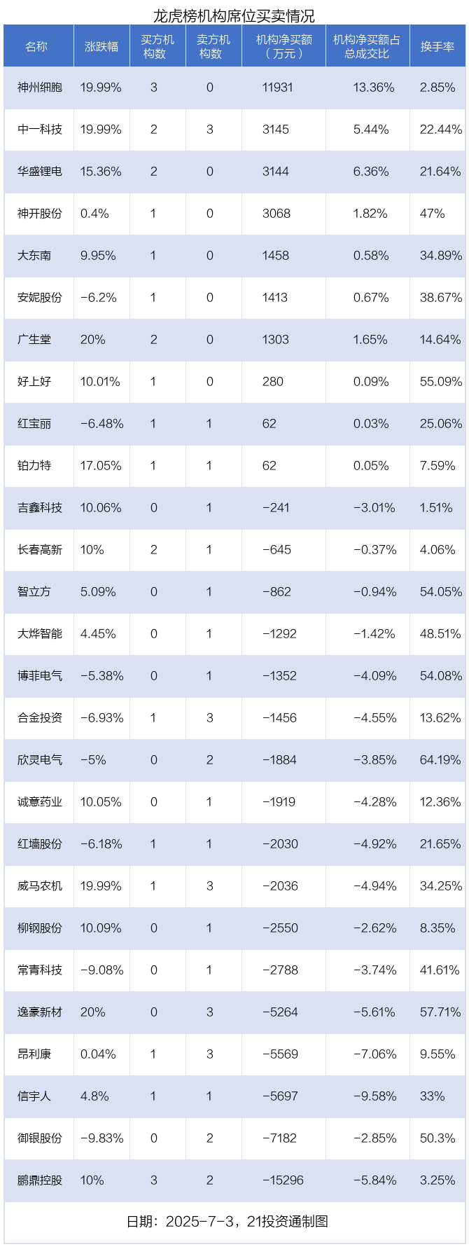 鹏鼎控股龙虎榜数据（7月15日）