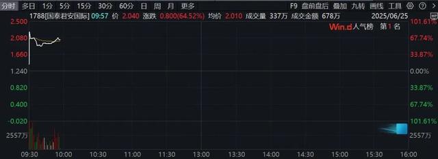 港股威雅利复牌大涨 盘中一度涨超9倍