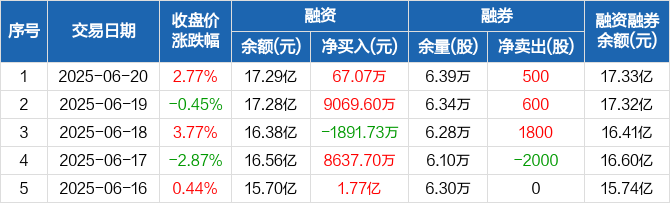 博瑞医药涨3.09%，股价创历史新高