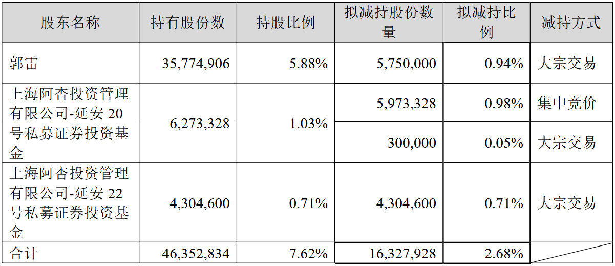 泰林生物：控股股东、实控人的一致行动人拟减持不超1.5%公司股份