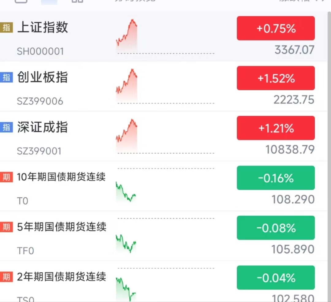 债市收盘|央行征求意见，拟取消对债券回购质押券进行冻结规定，利率债短端迅速翻红