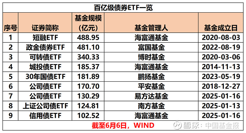 海富通基金债券ETF规模突破1000亿元