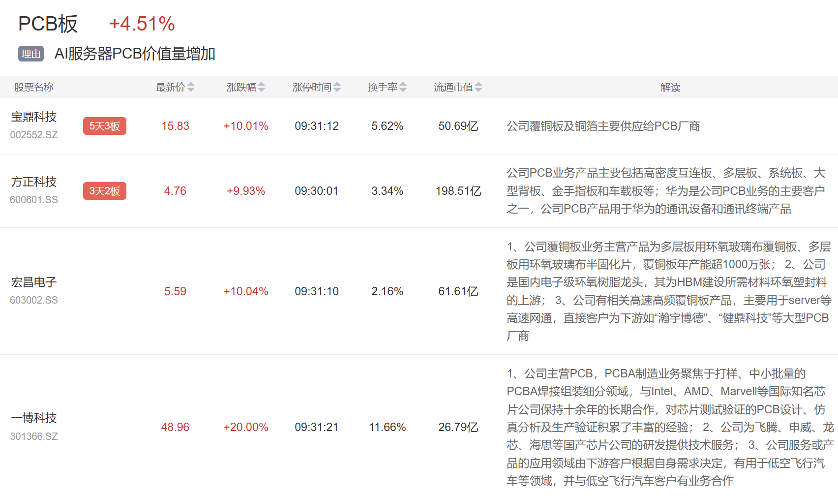 7月18日上纬新材涨停：风电，一带一路，机器人概念热股