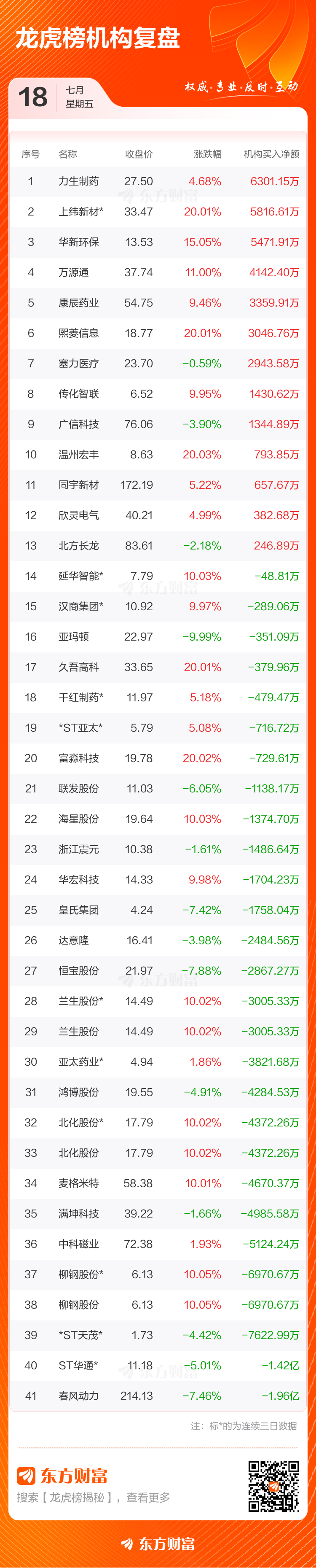 中国瑞林7月18日龙虎榜数据