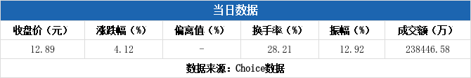 同宇新材换手率45.42%，4机构现身龙虎榜
