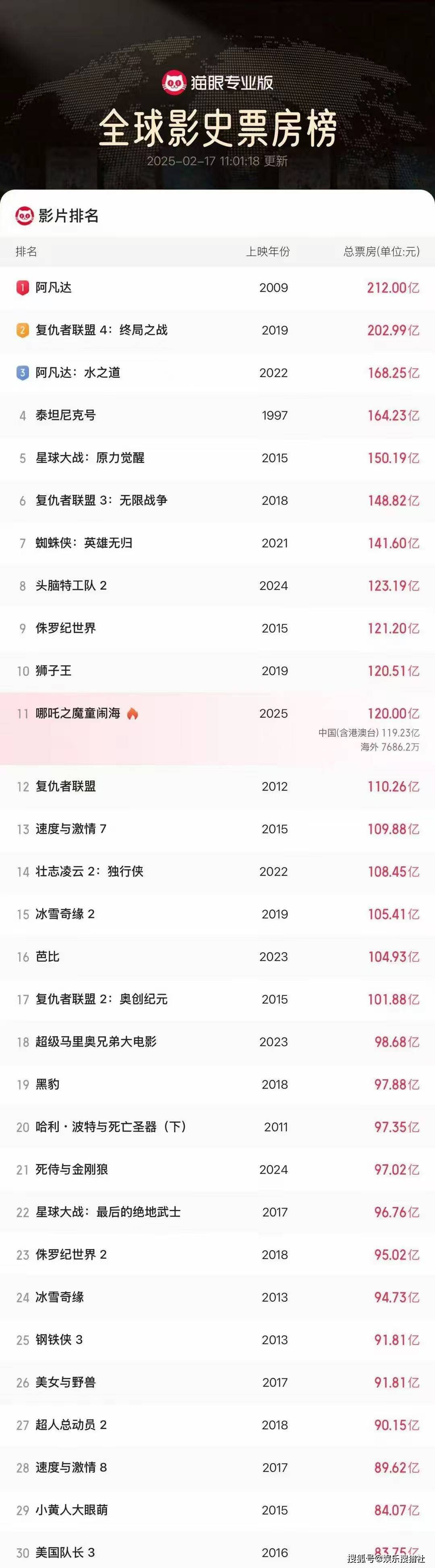 7月电影总票房破20亿