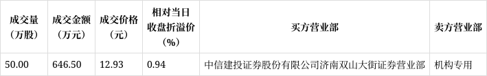 邮储银行大宗交易成交50.00万股 成交额284.50万元
