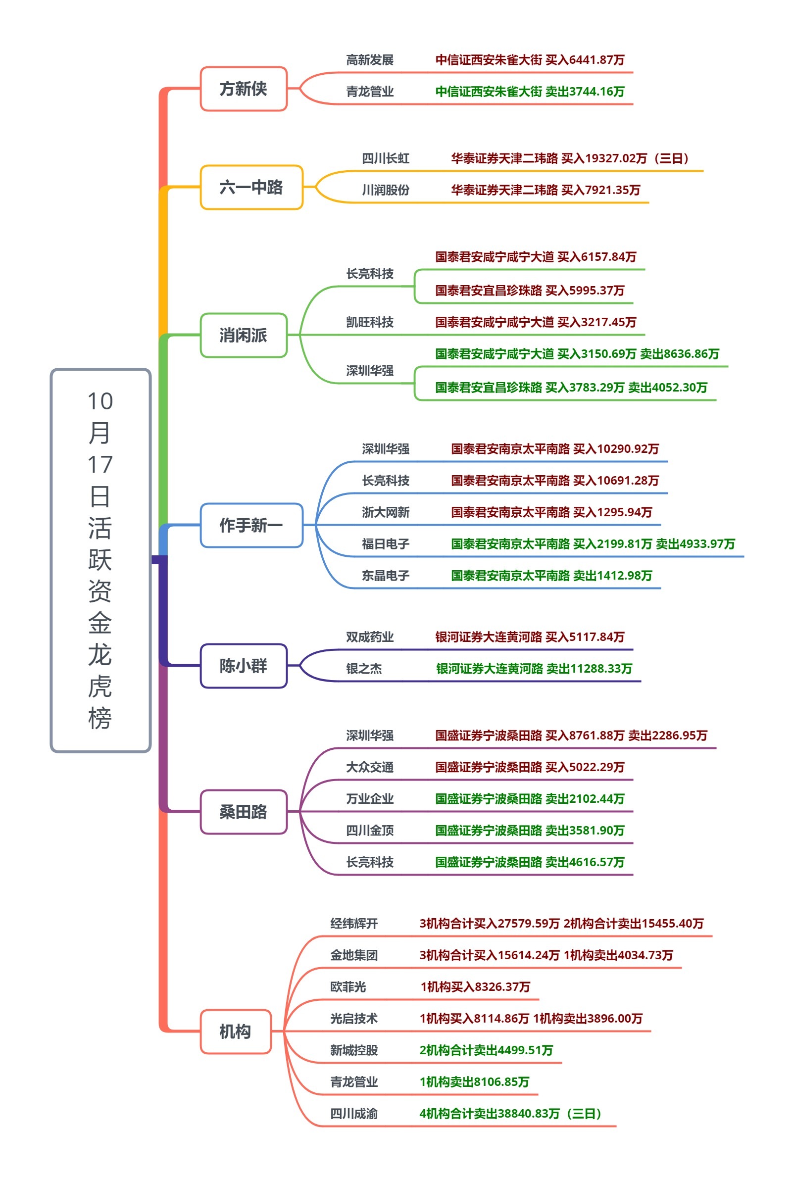 龙虎榜机构新动向：净买入12股 净卖出18股