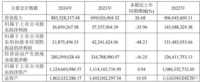 美邦股份两连板期间遭减持 回应称符合减持计划