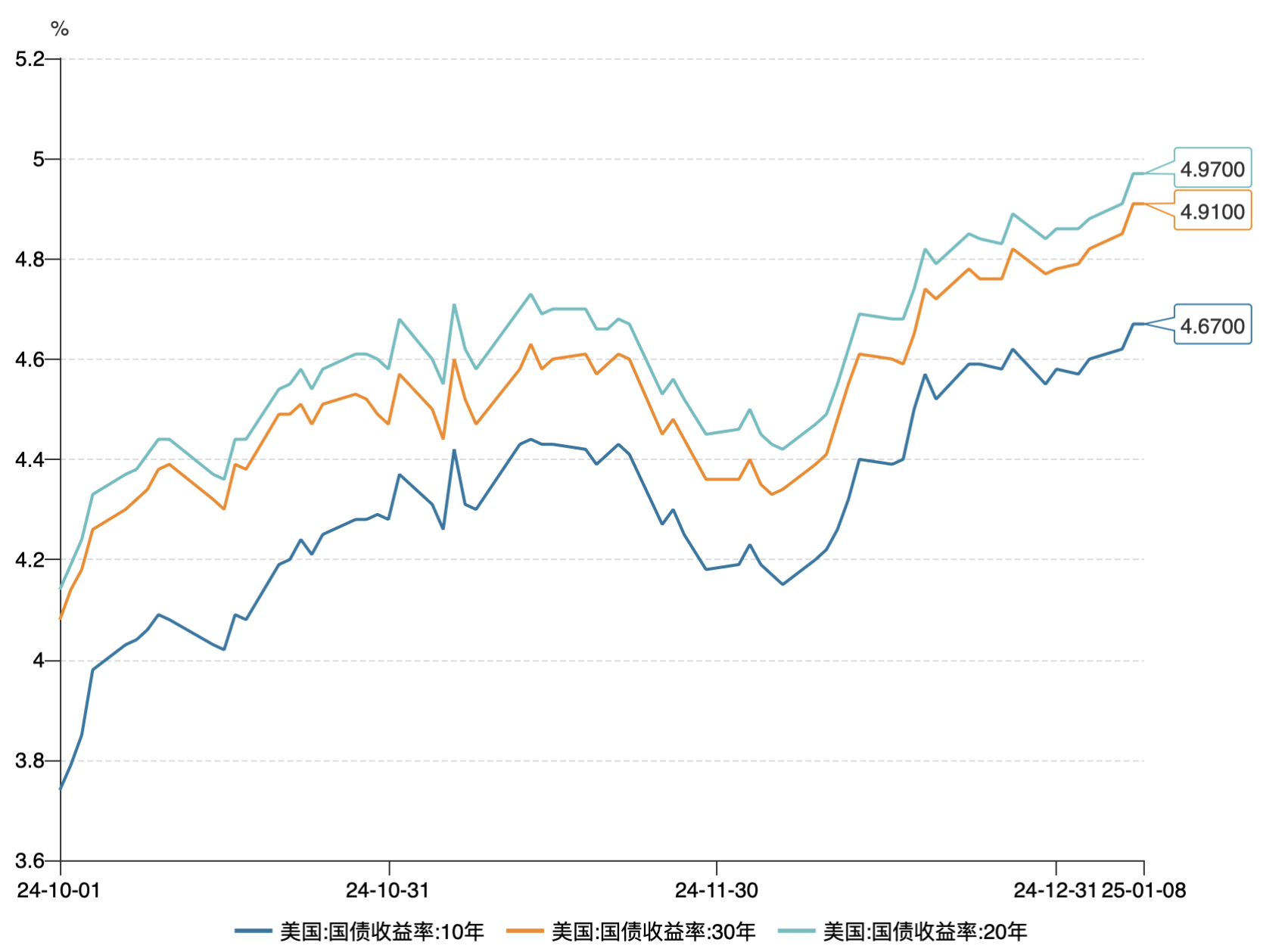 美债10年收益率日内跌幅达到1.02%