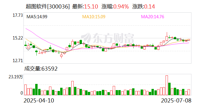 盛剑科技：昆升企管减持公司股份计划完成，累计减持约149万股
