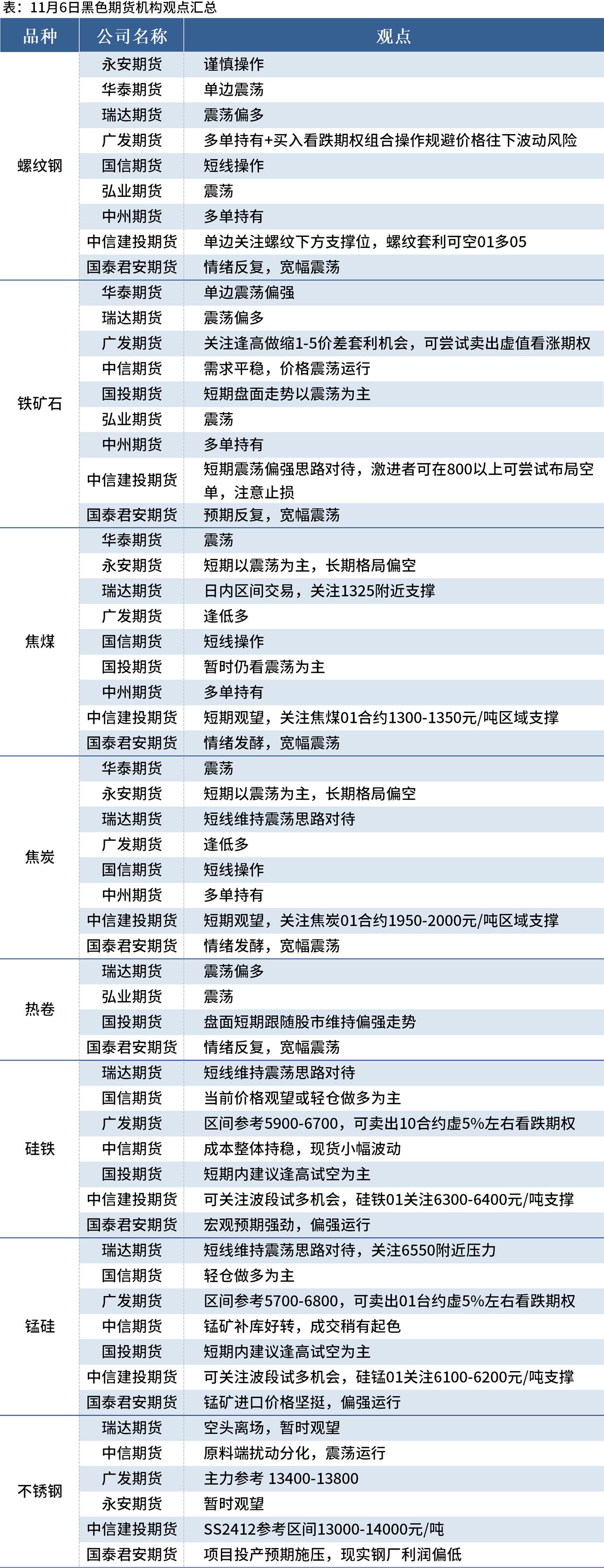 国内期货主力合约涨跌不一，焦煤涨超6%