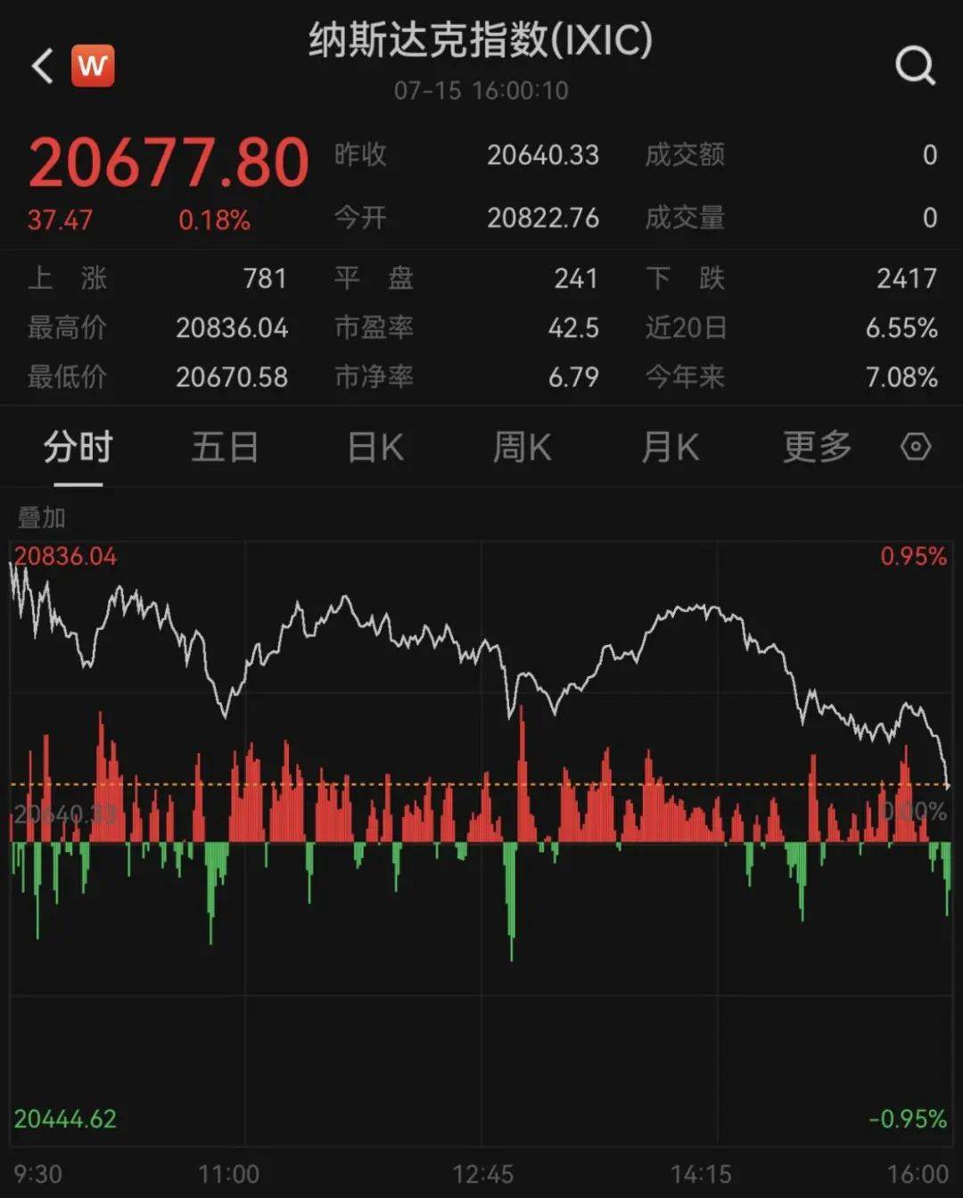 深夜，大涨！纳指，史上首次！