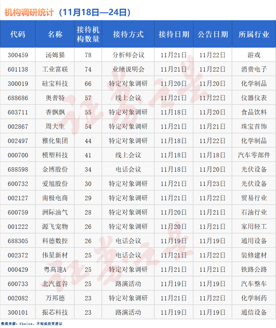 七月以来海外机构调研九十三家公司 重点关注电子行业