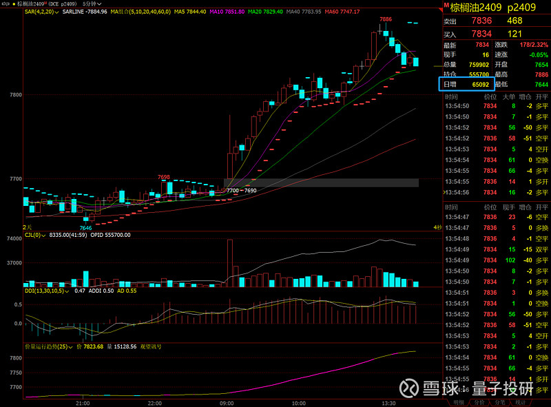 11月20日棕榈油期货持仓龙虎榜分析：棕榈油期货后市是否能维持上行趋势
