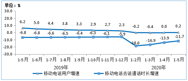 中国电信:10月移动用户数4.23亿户