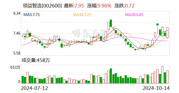 机械设备行业资金流出榜：利欧股份等12股净流出资金超亿元