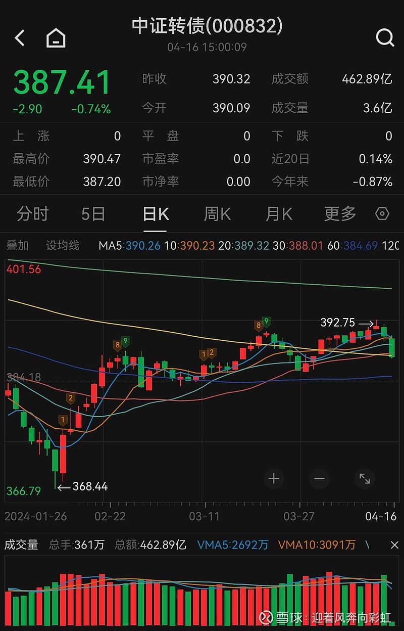 中证转债指数开盘涨0.01%