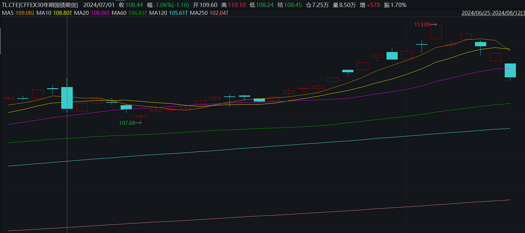 2年期国债期货（TS）主力合约跌0.06%