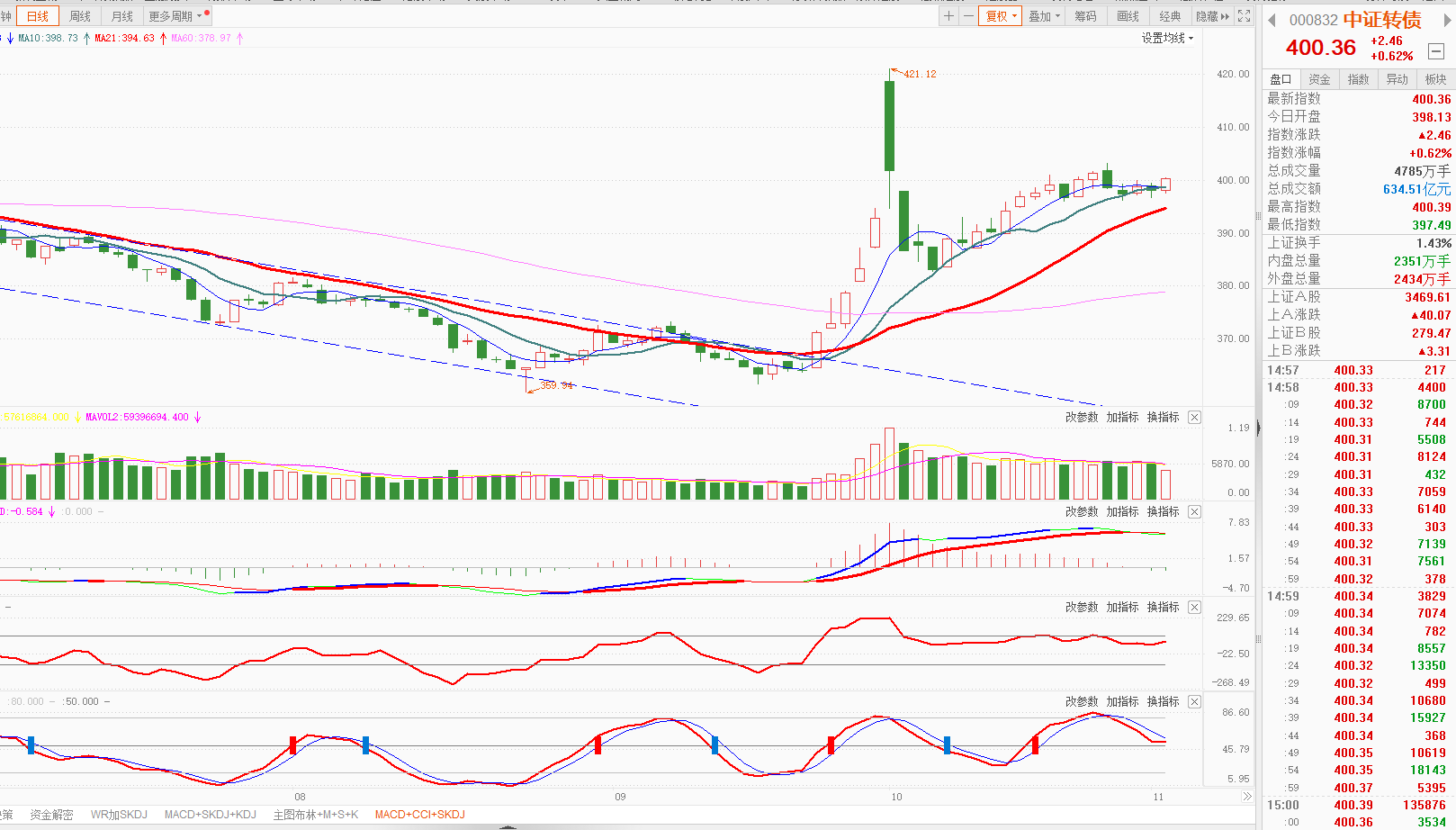 中证转债指数收跌0.84%，49只可转债收涨