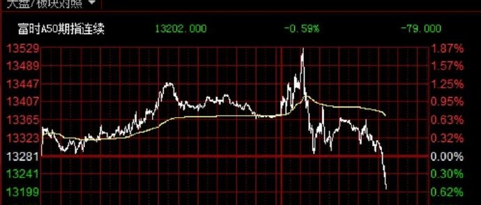 富时A50期指连续夜盘收涨0.33%，报13100点