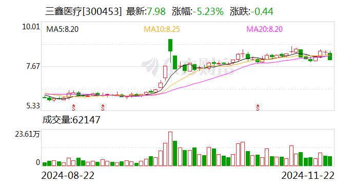 三鑫医疗:获得医疗器械注册证