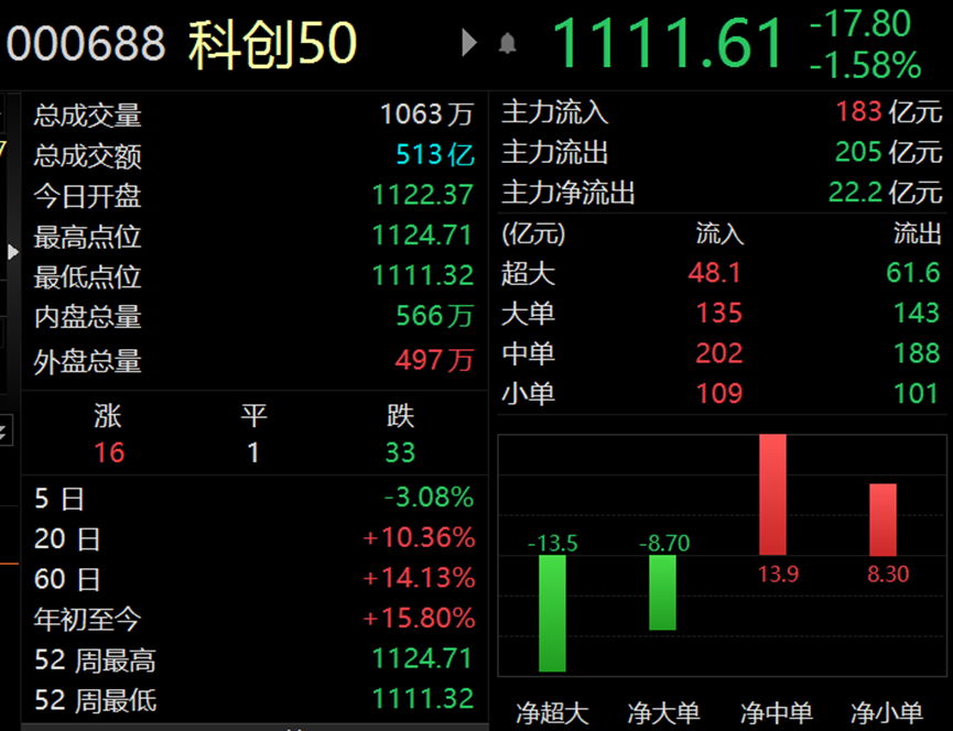 国产航母概念下跌0.83%，主力资金净流出33股