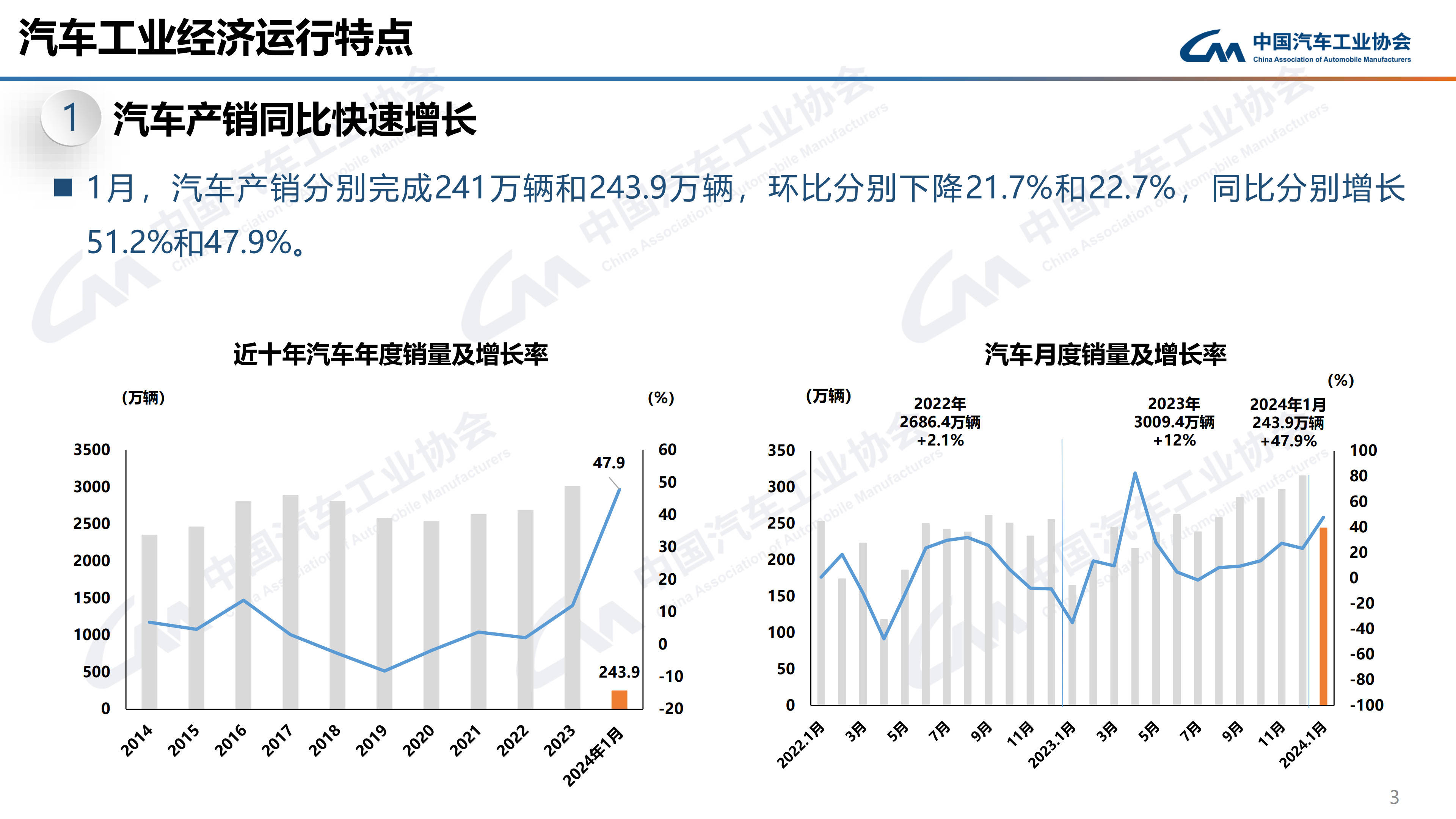 中汽协：10月中国品牌乘用车共销售193.1万辆，环比增长12.9%