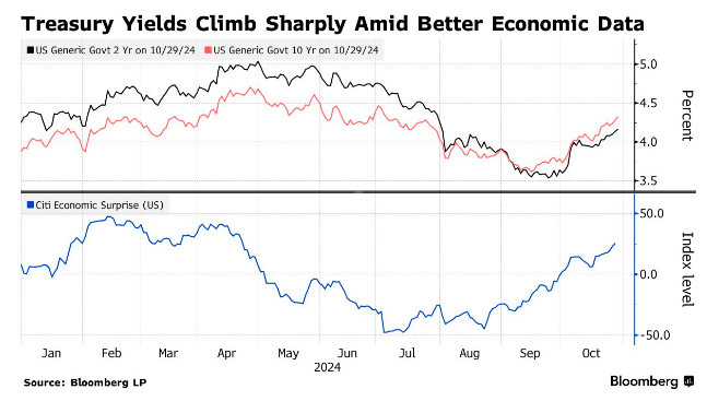 欧债收益率全线收跌 英国10年期国债收益率跌4.2个基点