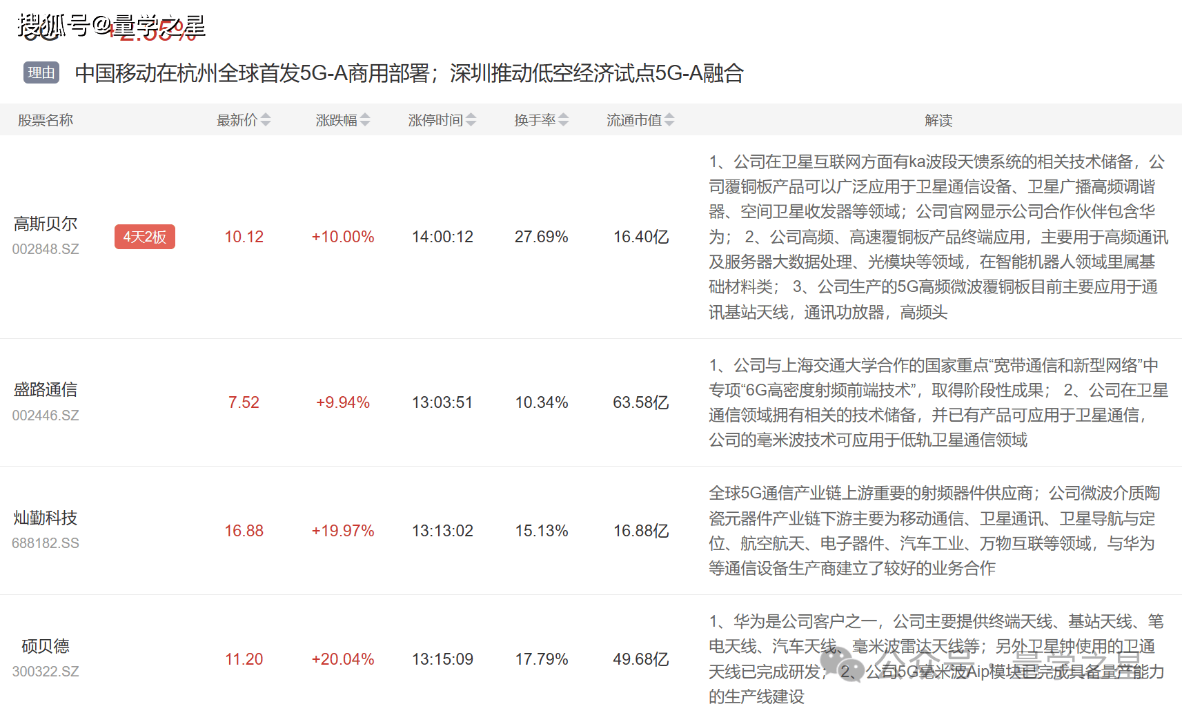 5G概念发力拉升，达华智能、三维通信涨停，震有科技等走高
