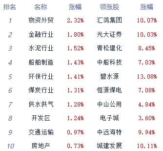 午评:沪指涨0.43%,金融、酿酒等板块拉升,传媒股活跃