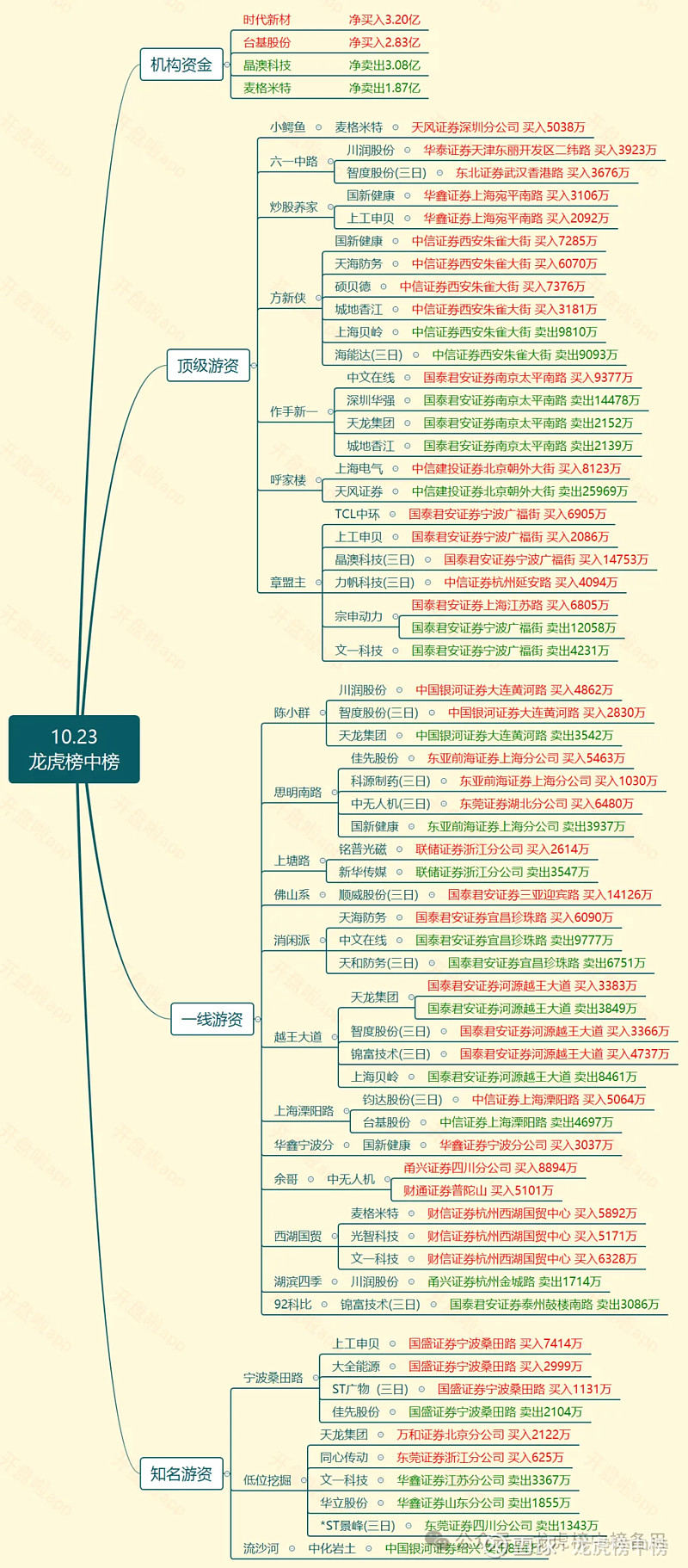 四川九洲跌停，龙虎榜上机构买入137.16万元，卖出1.49亿元