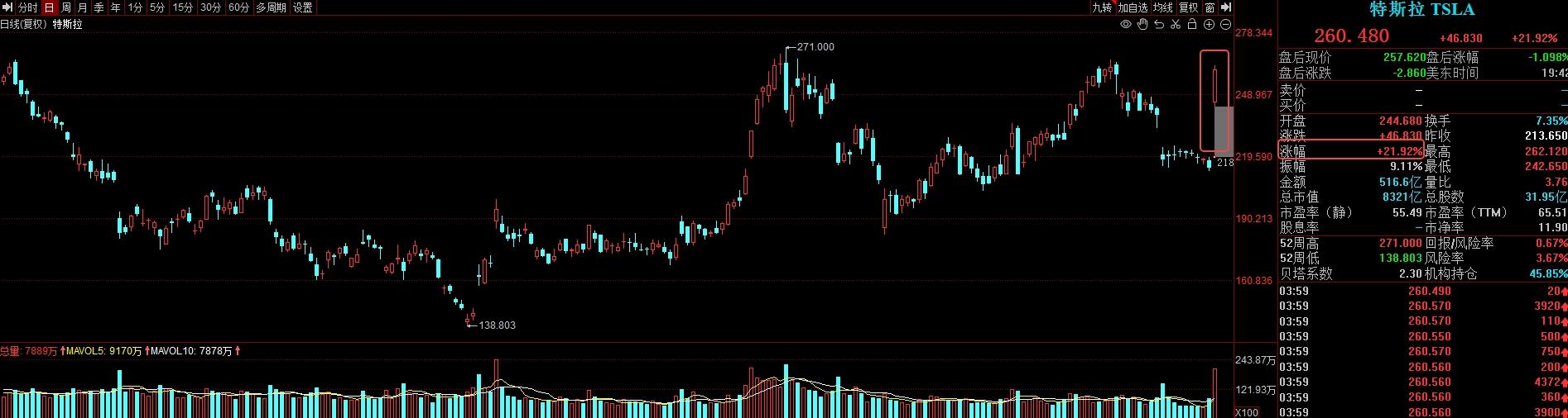 美债10年收益率日内涨幅达到1.06% 报4.310