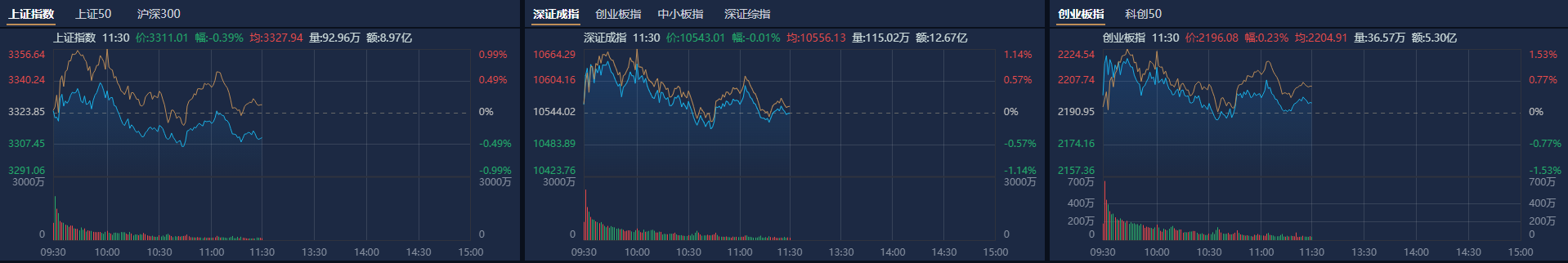 午评：创业板指涨1.37% IP经济概念持续活跃