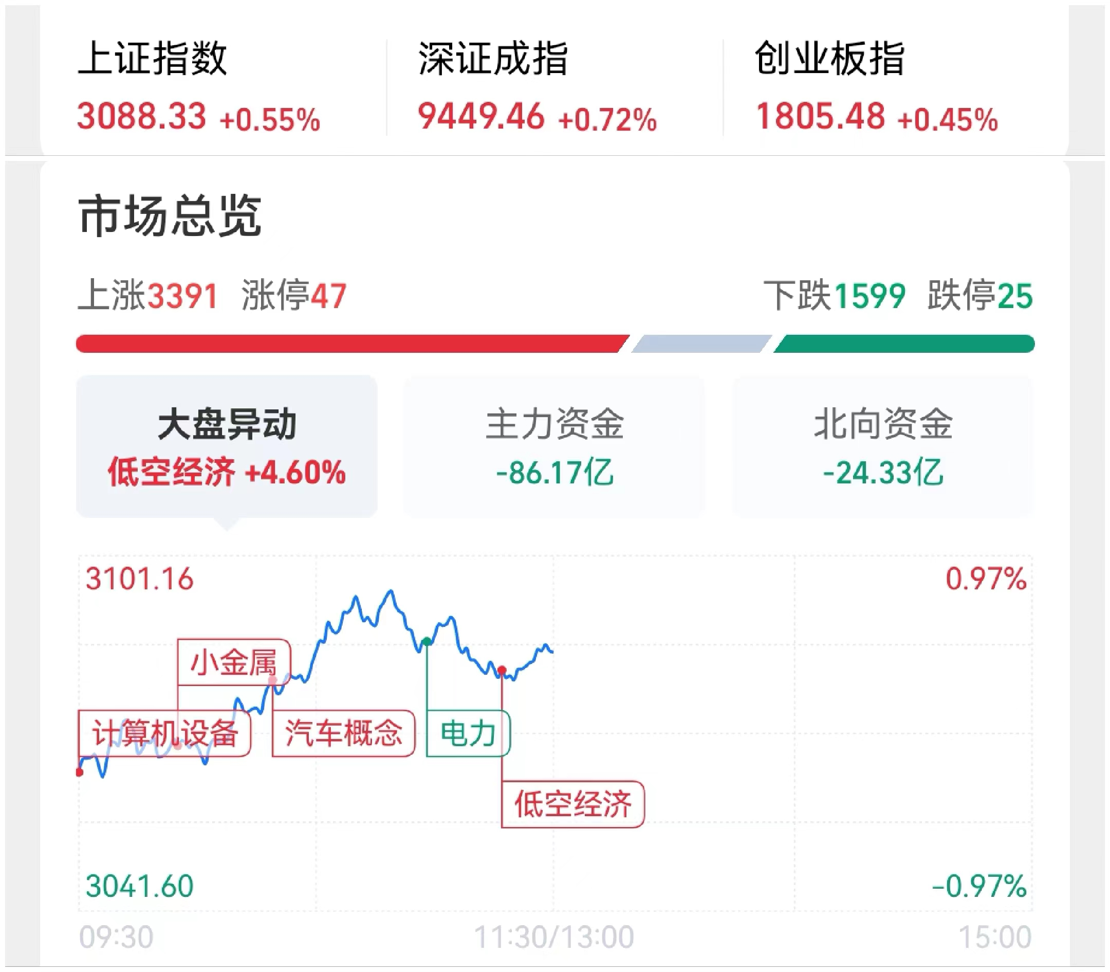 午评：沪深两市股指探底回升，国防军工、电子等行业走强
