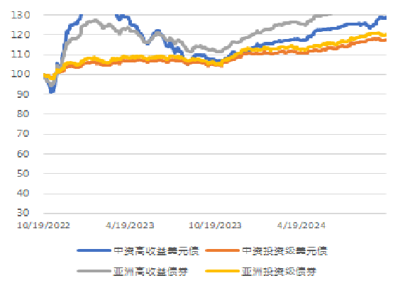 惠誉：新一轮化债推动地方与城投债务压力极大缓解