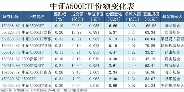 10月份工业企业效益状况改善，中证A500ETF易方达（159361）等产品成交活跃